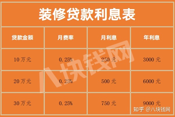 銀行裝修貸款利息多少？怎么計算？_八塊錢網(wǎng)