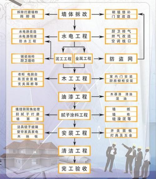 裝修工長 老工長百般不舍掏出全套裝修流程，附41個關(guān)鍵施工要點，太實用了